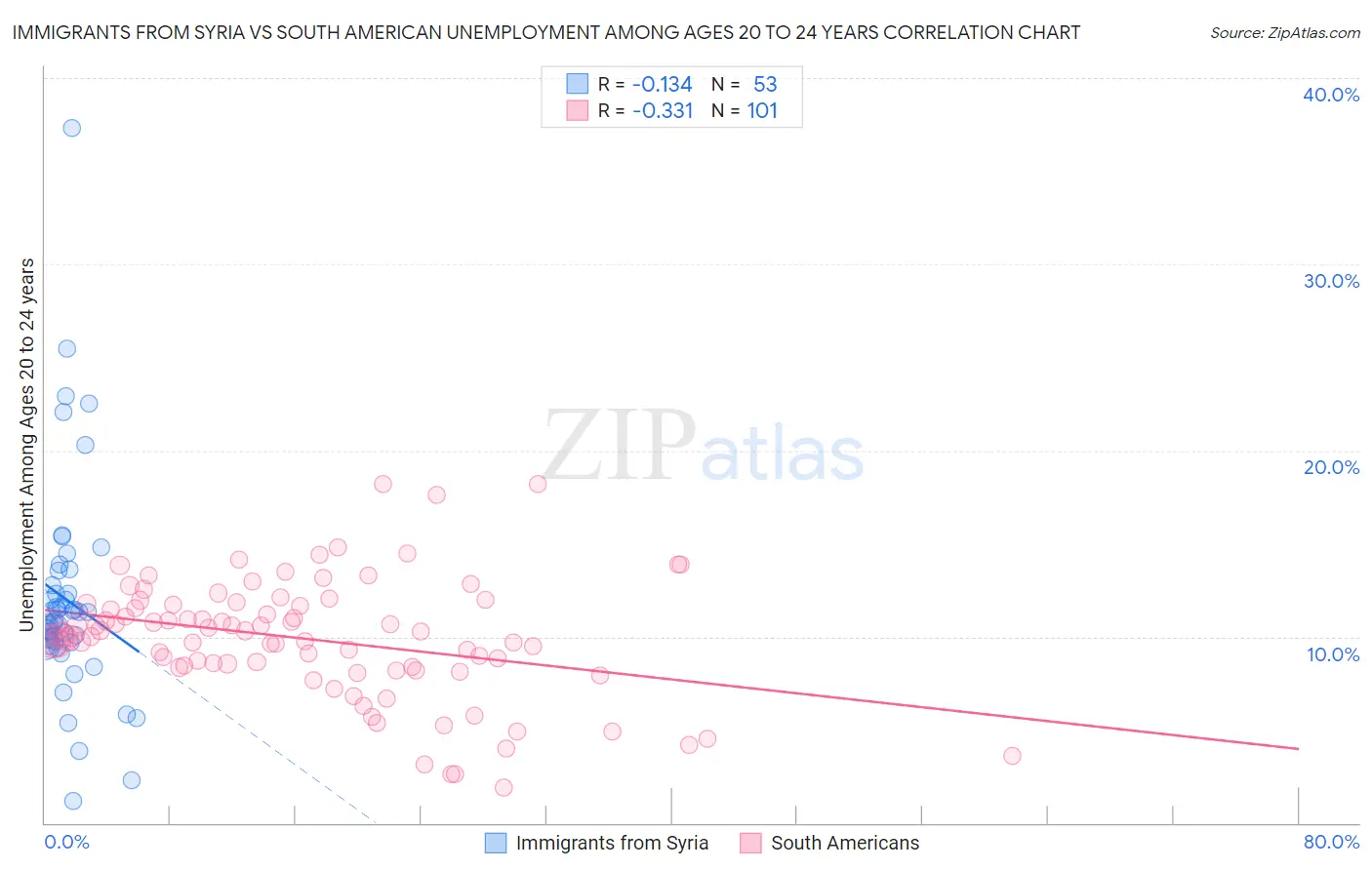 Immigrants from Syria vs South American Unemployment Among Ages 20 to 24 years