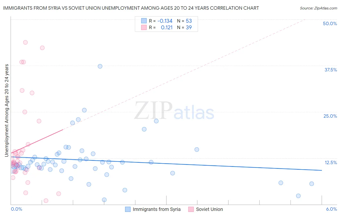 Immigrants from Syria vs Soviet Union Unemployment Among Ages 20 to 24 years