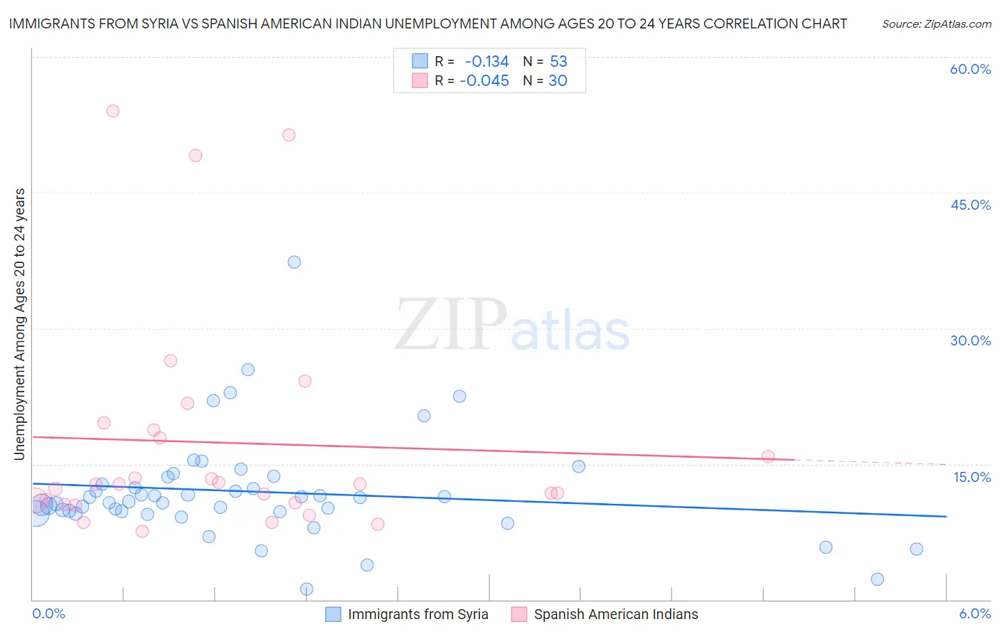 Immigrants from Syria vs Spanish American Indian Unemployment Among Ages 20 to 24 years
