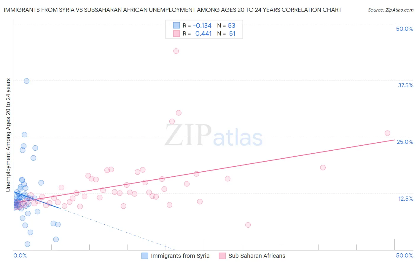 Immigrants from Syria vs Subsaharan African Unemployment Among Ages 20 to 24 years