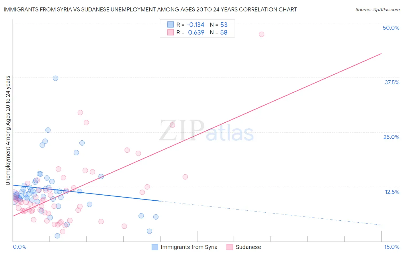 Immigrants from Syria vs Sudanese Unemployment Among Ages 20 to 24 years