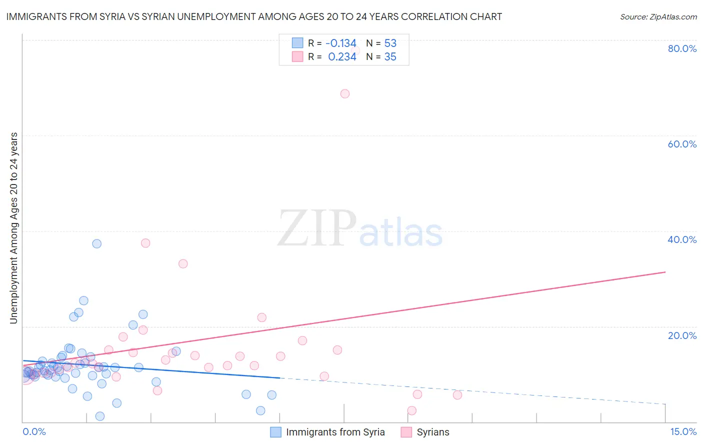 Immigrants from Syria vs Syrian Unemployment Among Ages 20 to 24 years