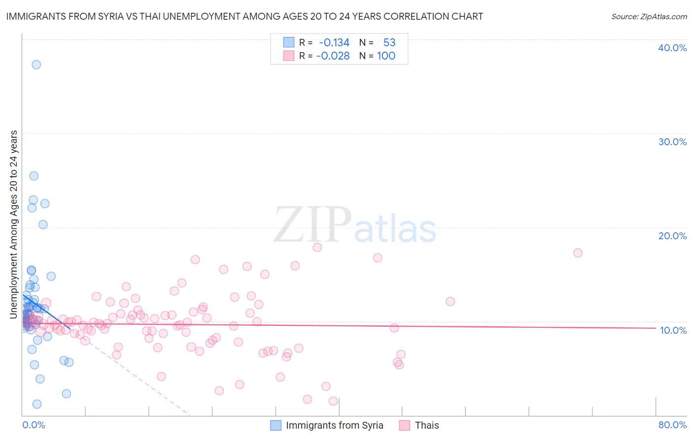 Immigrants from Syria vs Thai Unemployment Among Ages 20 to 24 years