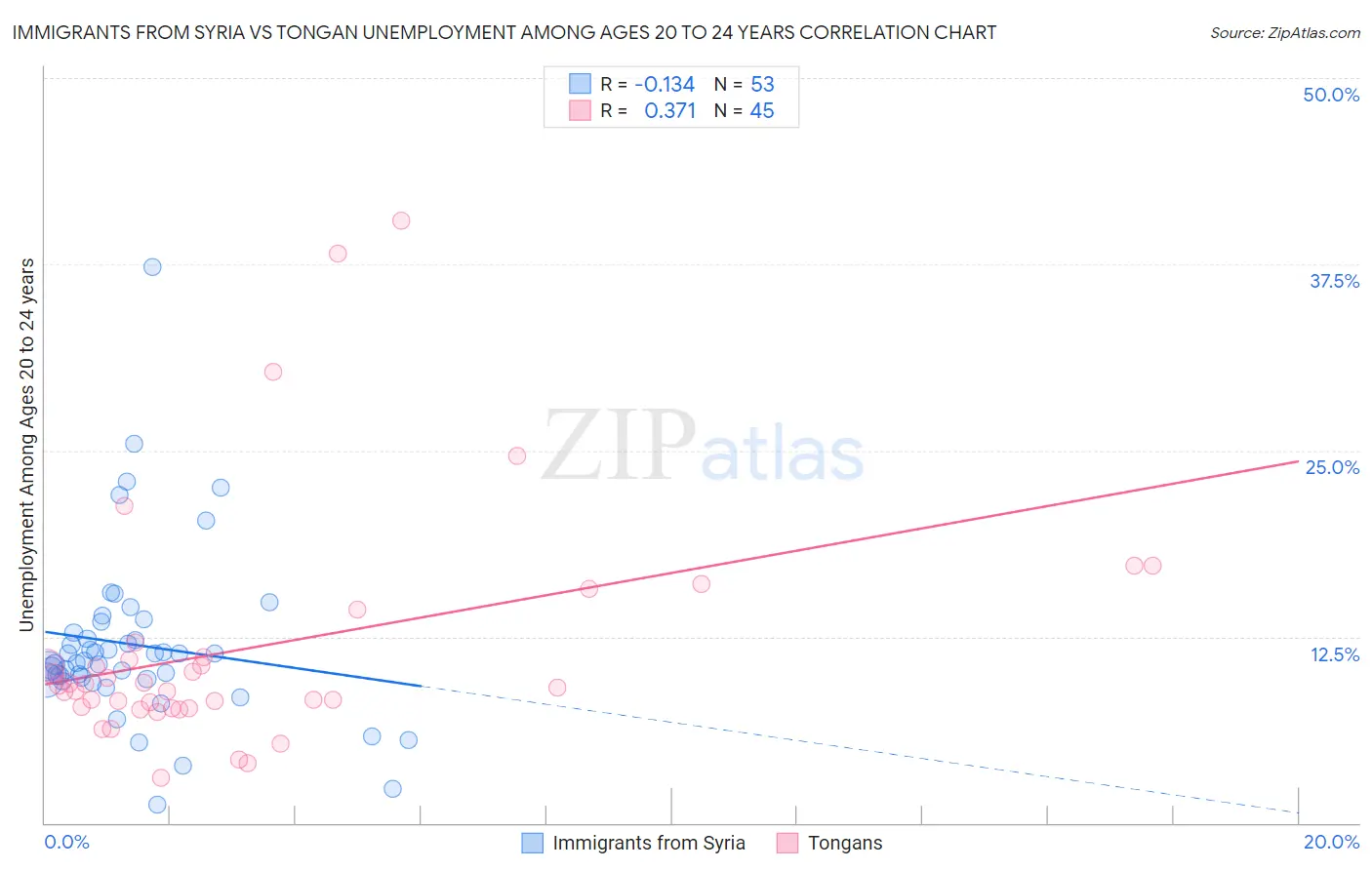 Immigrants from Syria vs Tongan Unemployment Among Ages 20 to 24 years
