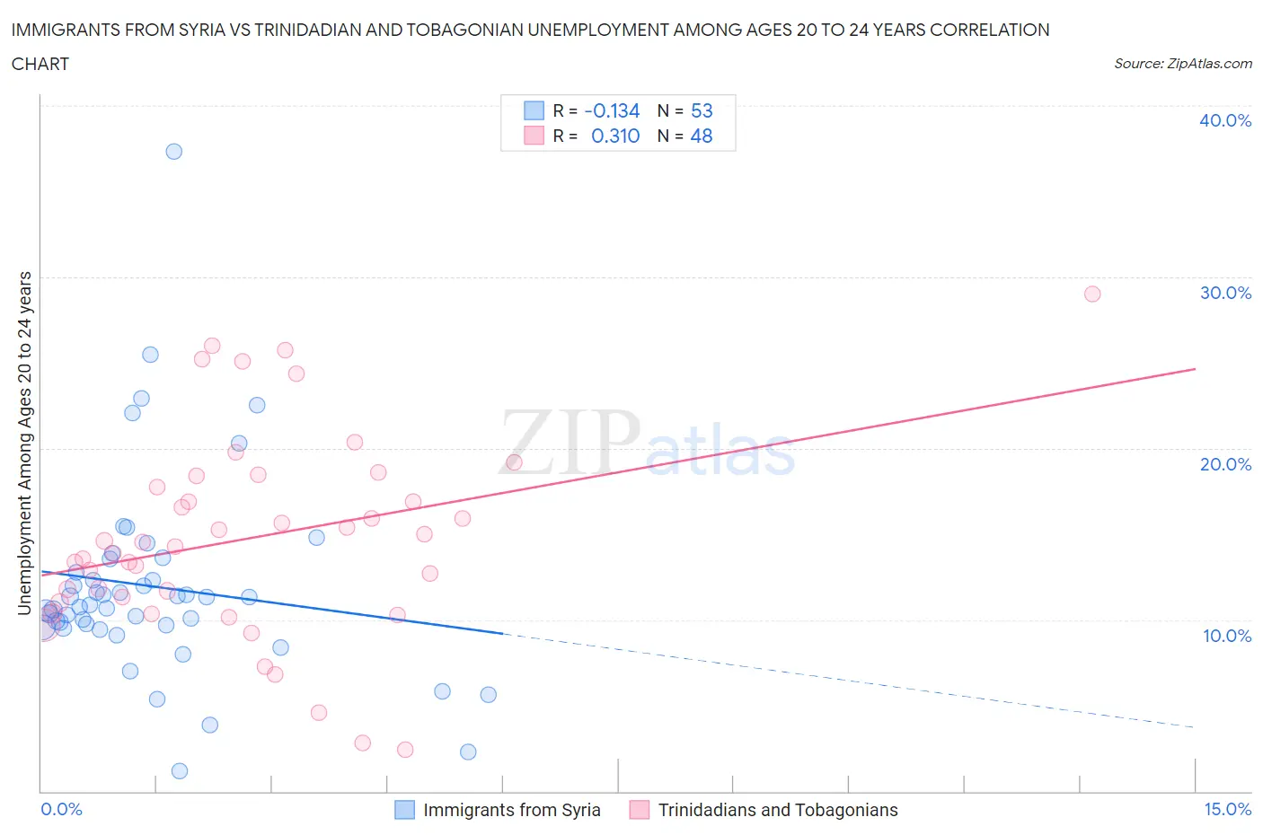 Immigrants from Syria vs Trinidadian and Tobagonian Unemployment Among Ages 20 to 24 years