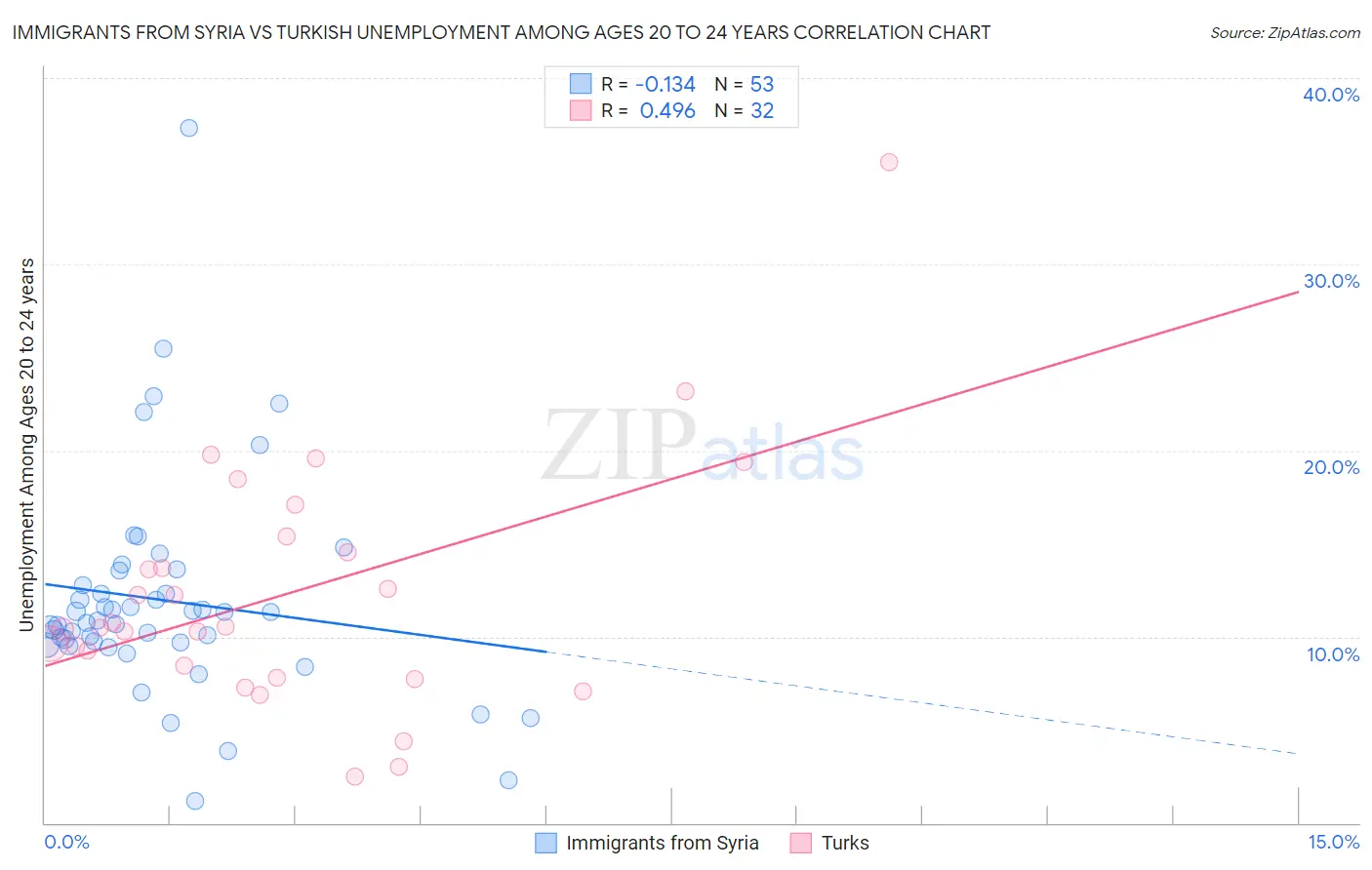 Immigrants from Syria vs Turkish Unemployment Among Ages 20 to 24 years