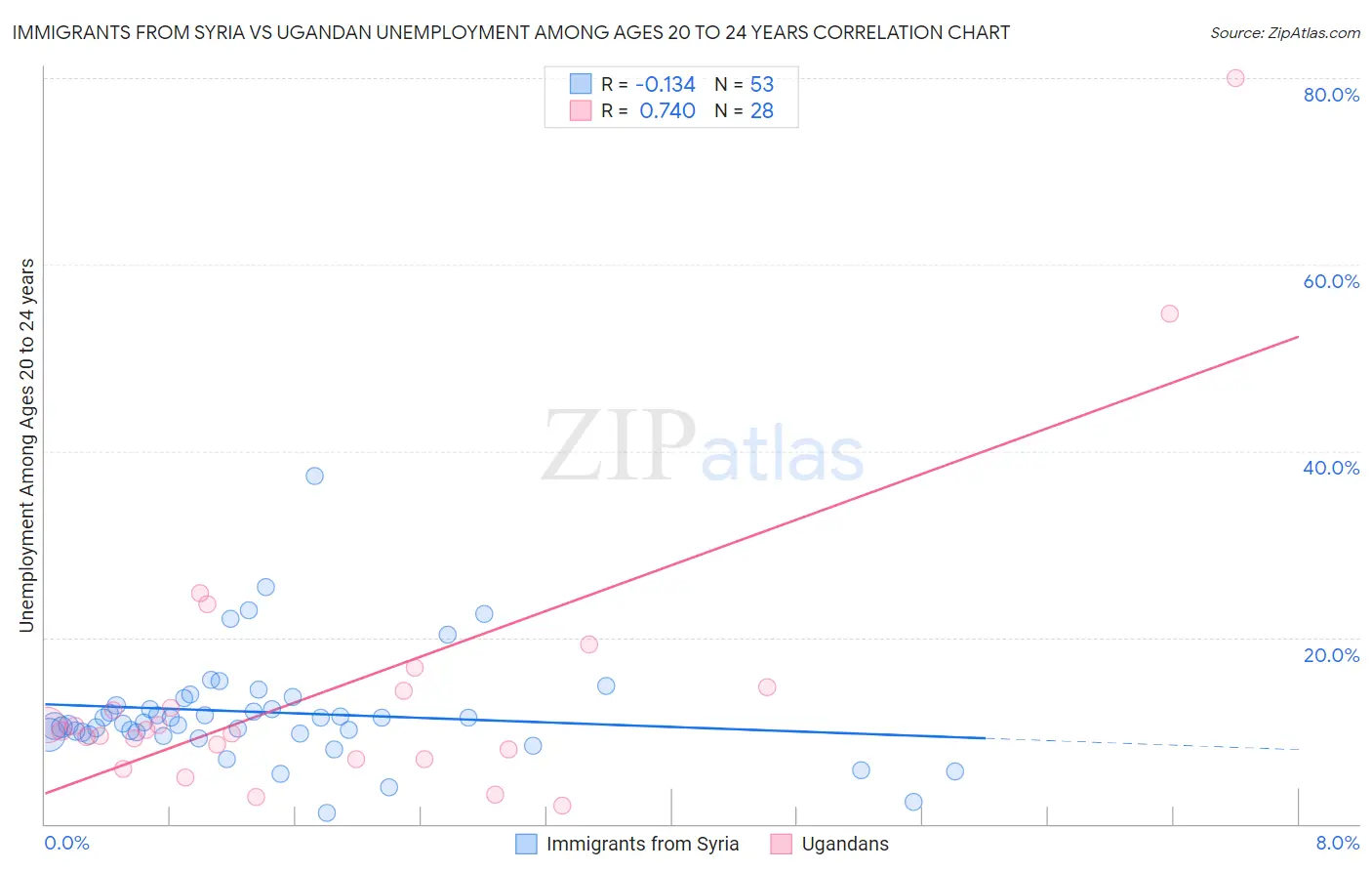 Immigrants from Syria vs Ugandan Unemployment Among Ages 20 to 24 years