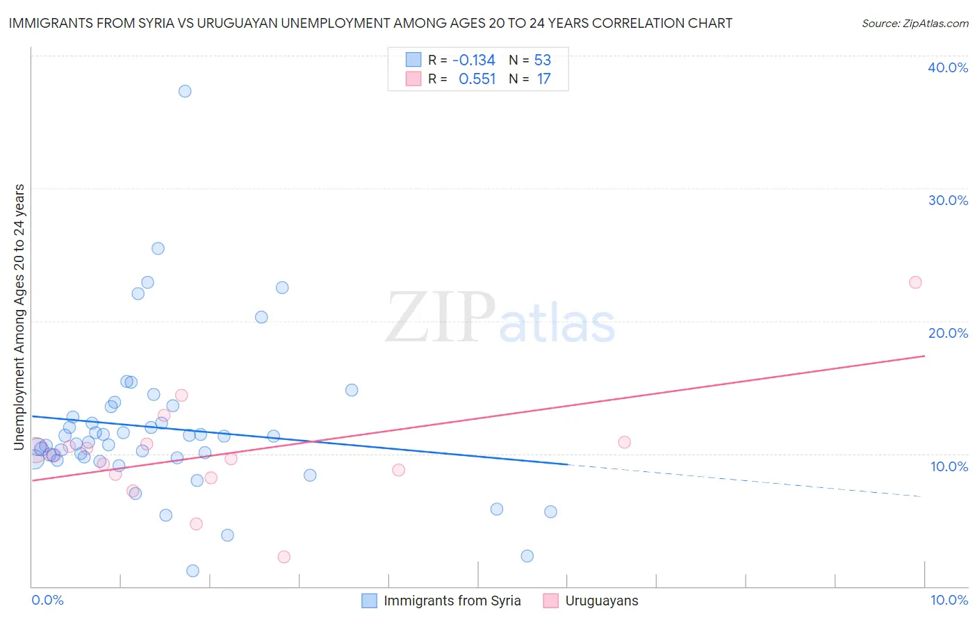 Immigrants from Syria vs Uruguayan Unemployment Among Ages 20 to 24 years