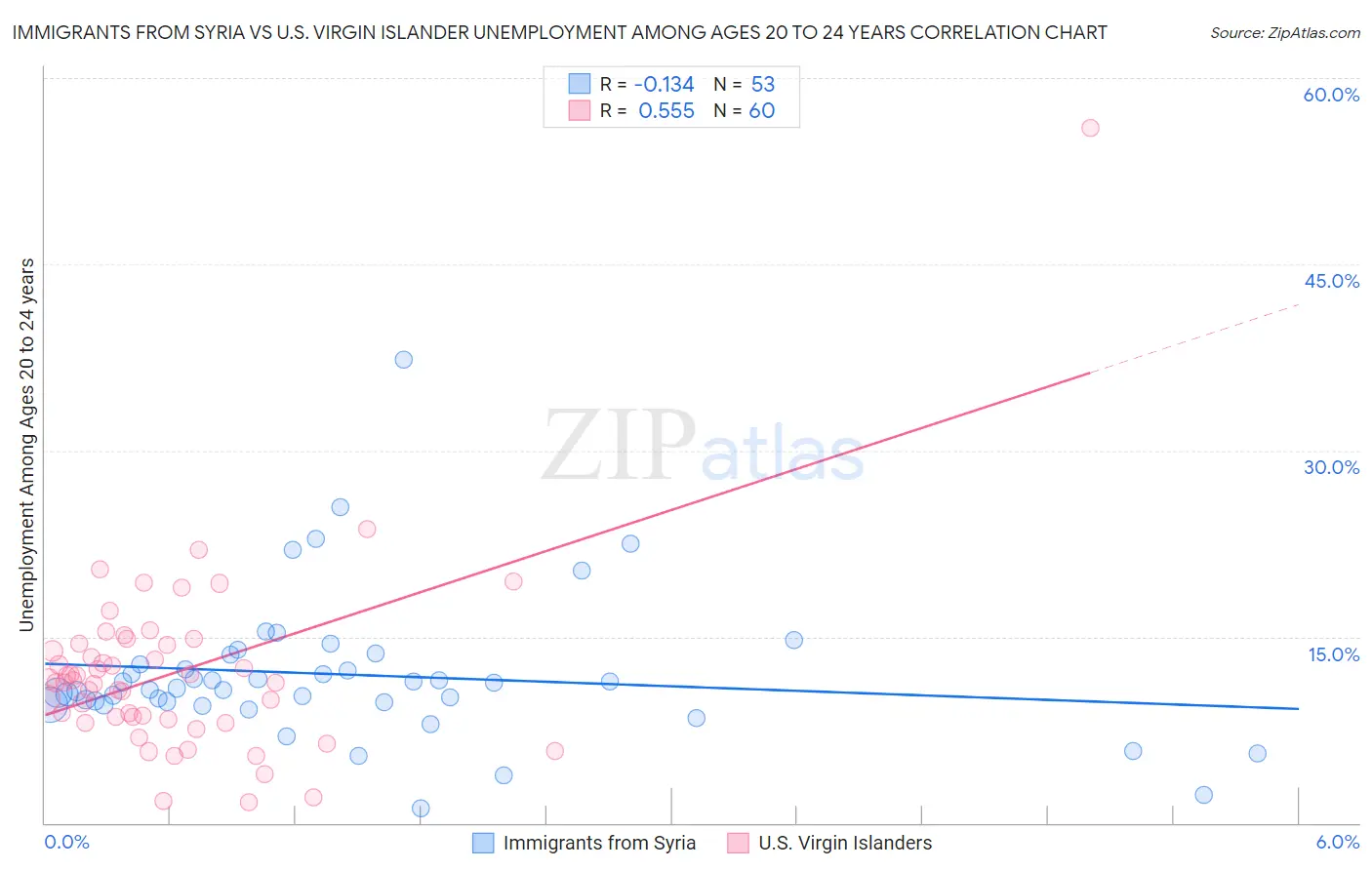 Immigrants from Syria vs U.S. Virgin Islander Unemployment Among Ages 20 to 24 years