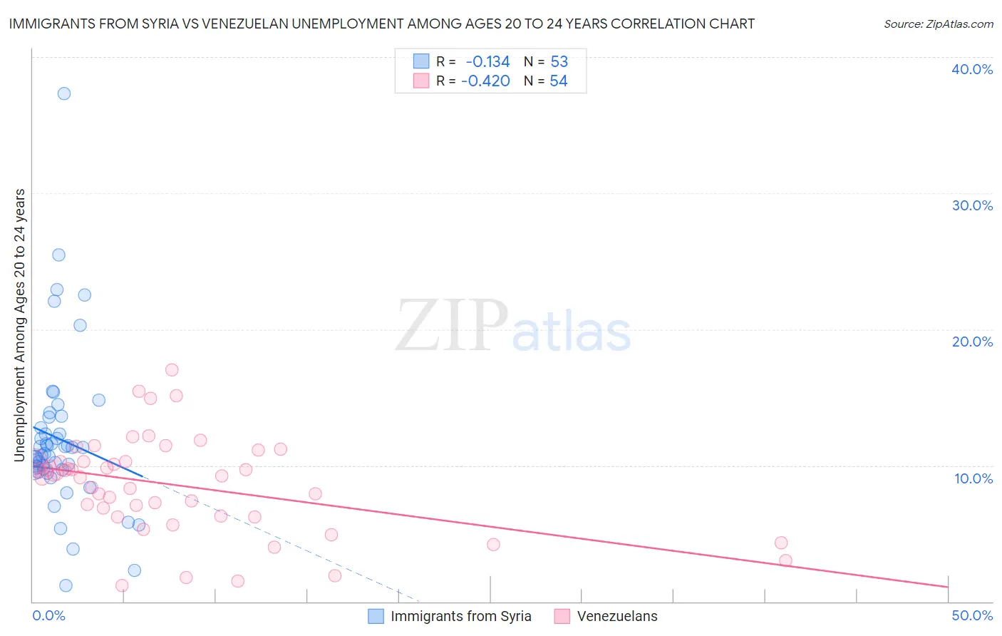 Immigrants from Syria vs Venezuelan Unemployment Among Ages 20 to 24 years
