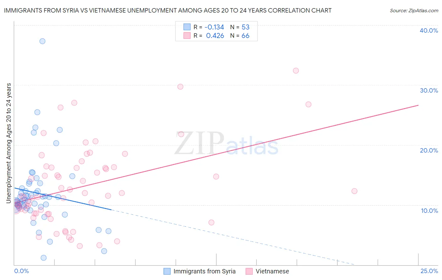 Immigrants from Syria vs Vietnamese Unemployment Among Ages 20 to 24 years