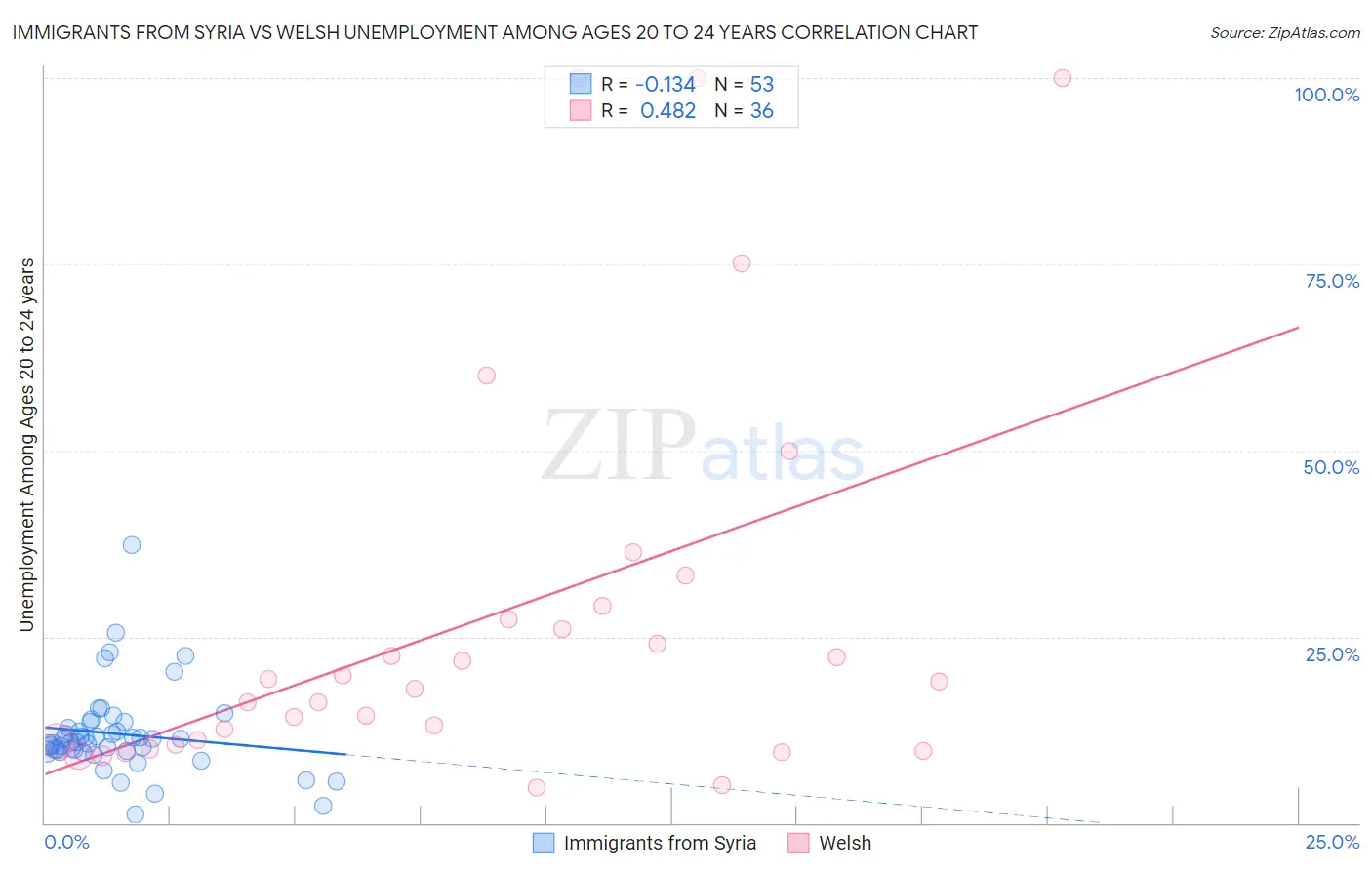 Immigrants from Syria vs Welsh Unemployment Among Ages 20 to 24 years