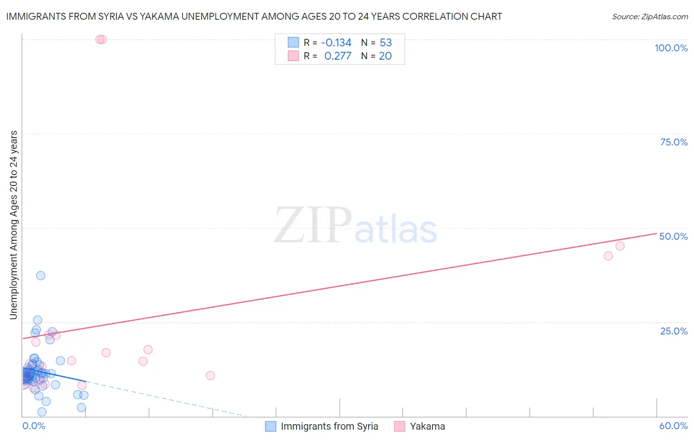 Immigrants from Syria vs Yakama Unemployment Among Ages 20 to 24 years