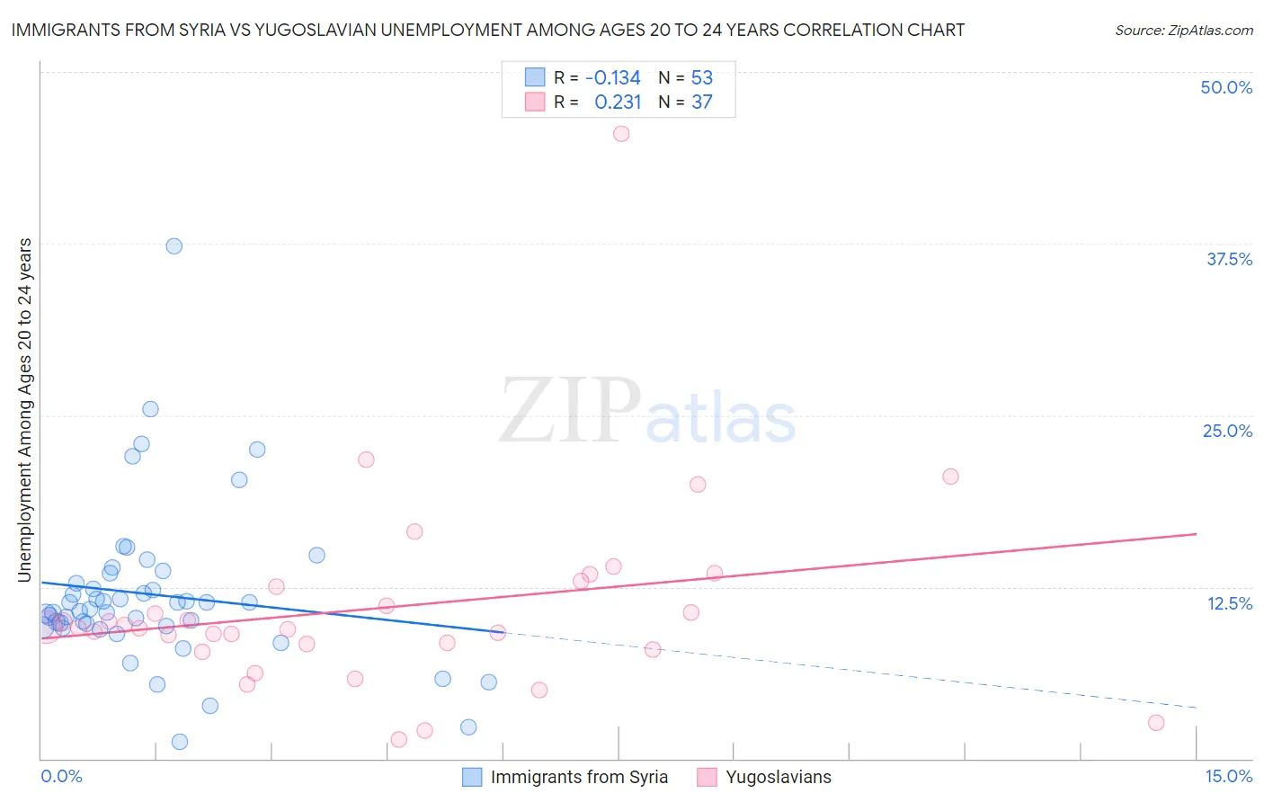 Immigrants from Syria vs Yugoslavian Unemployment Among Ages 20 to 24 years
