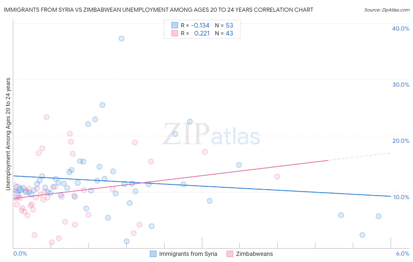 Immigrants from Syria vs Zimbabwean Unemployment Among Ages 20 to 24 years
