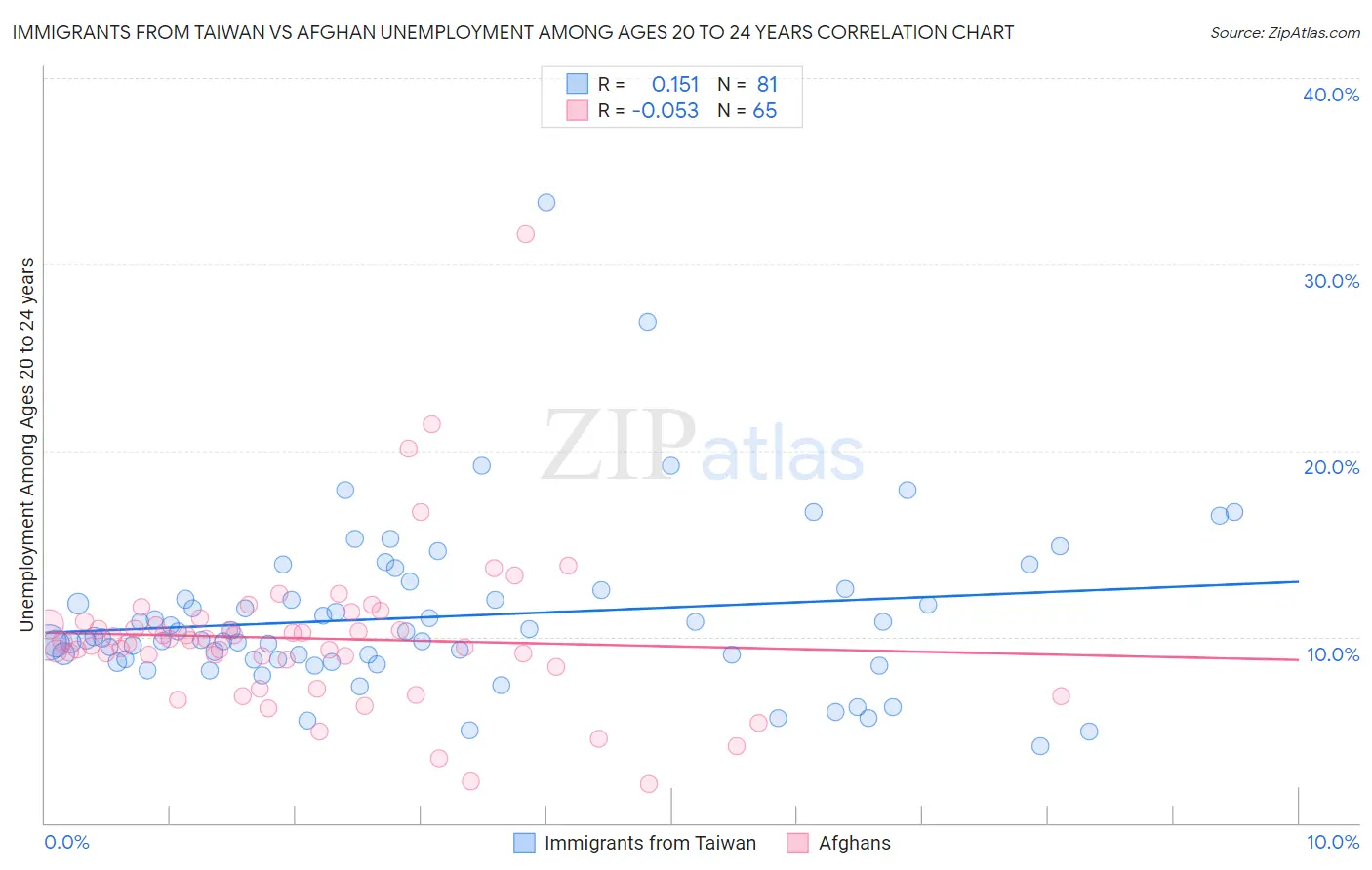 Immigrants from Taiwan vs Afghan Unemployment Among Ages 20 to 24 years