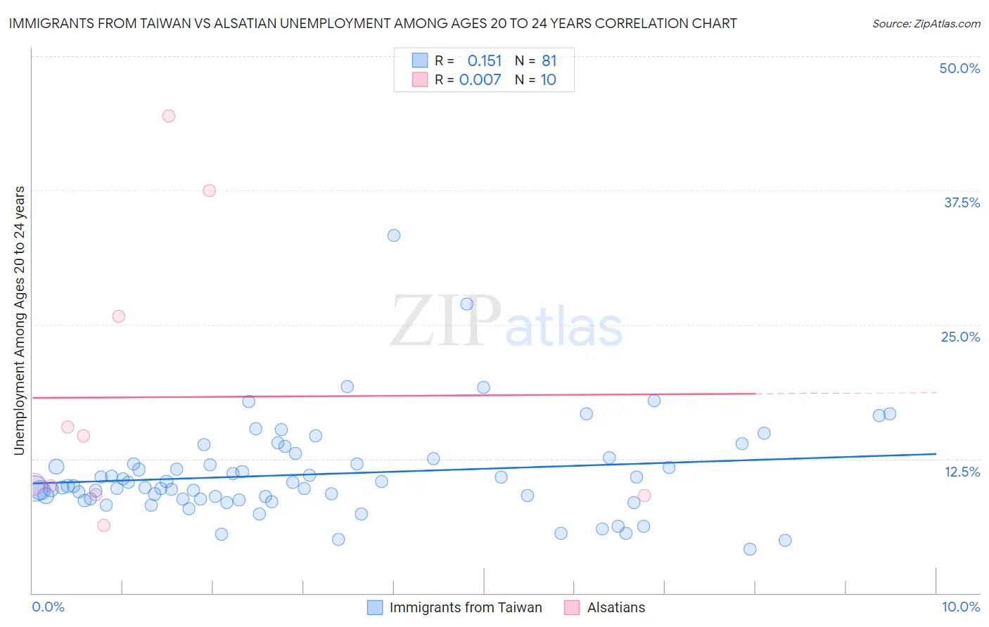 Immigrants from Taiwan vs Alsatian Unemployment Among Ages 20 to 24 years