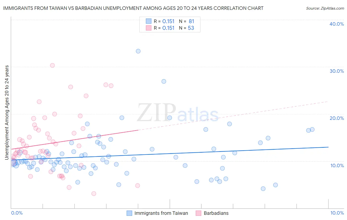 Immigrants from Taiwan vs Barbadian Unemployment Among Ages 20 to 24 years