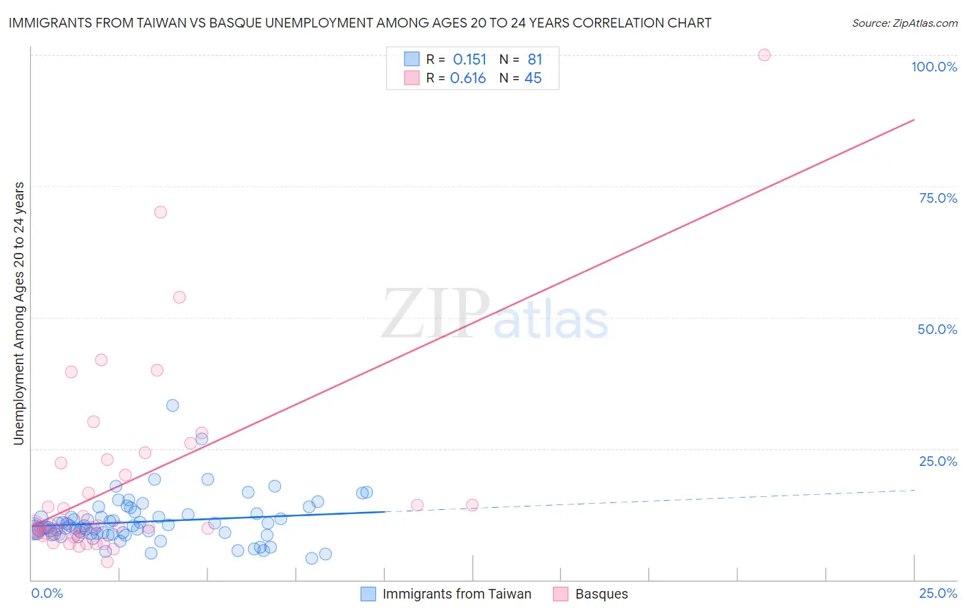 Immigrants from Taiwan vs Basque Unemployment Among Ages 20 to 24 years