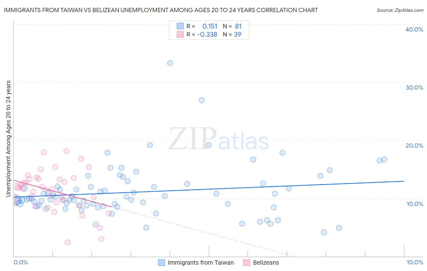 Immigrants from Taiwan vs Belizean Unemployment Among Ages 20 to 24 years