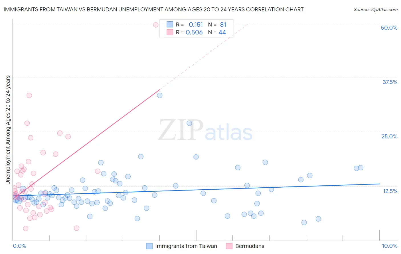 Immigrants from Taiwan vs Bermudan Unemployment Among Ages 20 to 24 years