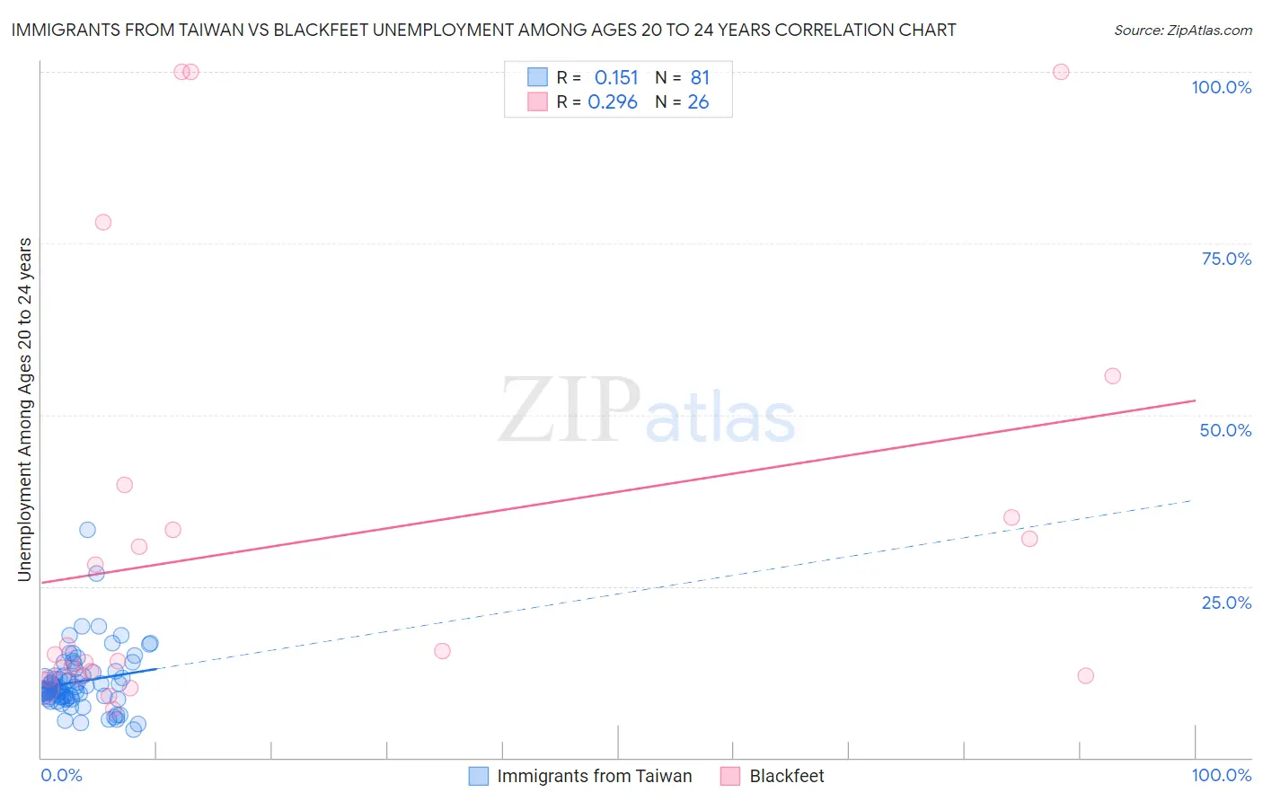 Immigrants from Taiwan vs Blackfeet Unemployment Among Ages 20 to 24 years