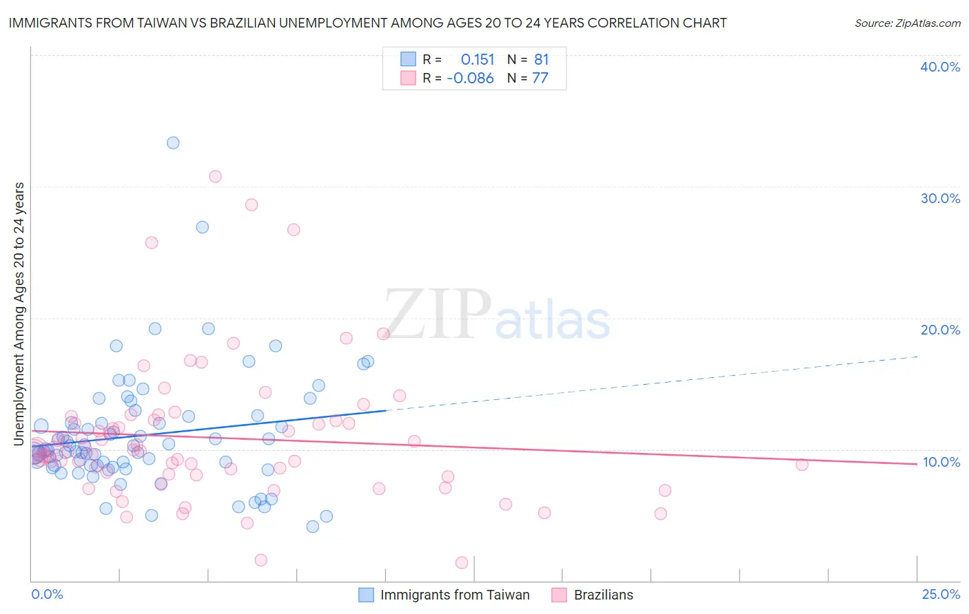 Immigrants from Taiwan vs Brazilian Unemployment Among Ages 20 to 24 years