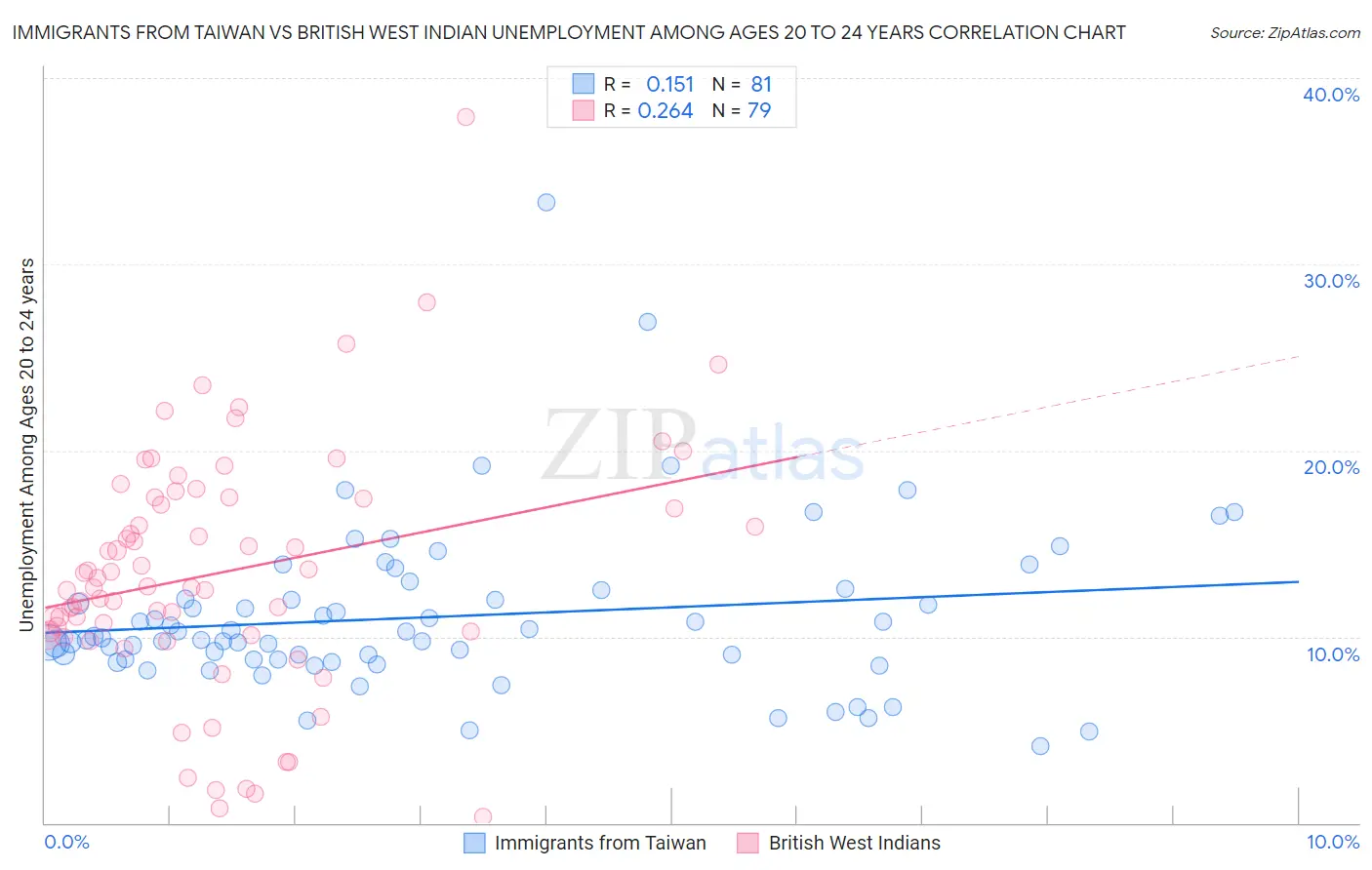Immigrants from Taiwan vs British West Indian Unemployment Among Ages 20 to 24 years