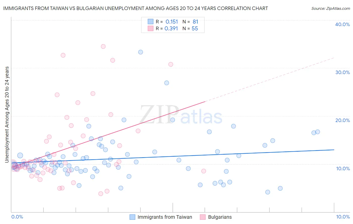 Immigrants from Taiwan vs Bulgarian Unemployment Among Ages 20 to 24 years