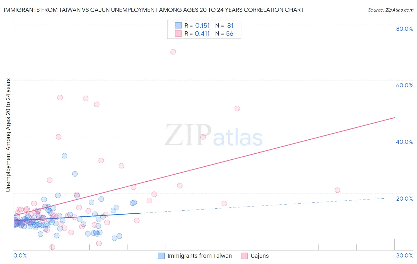 Immigrants from Taiwan vs Cajun Unemployment Among Ages 20 to 24 years
