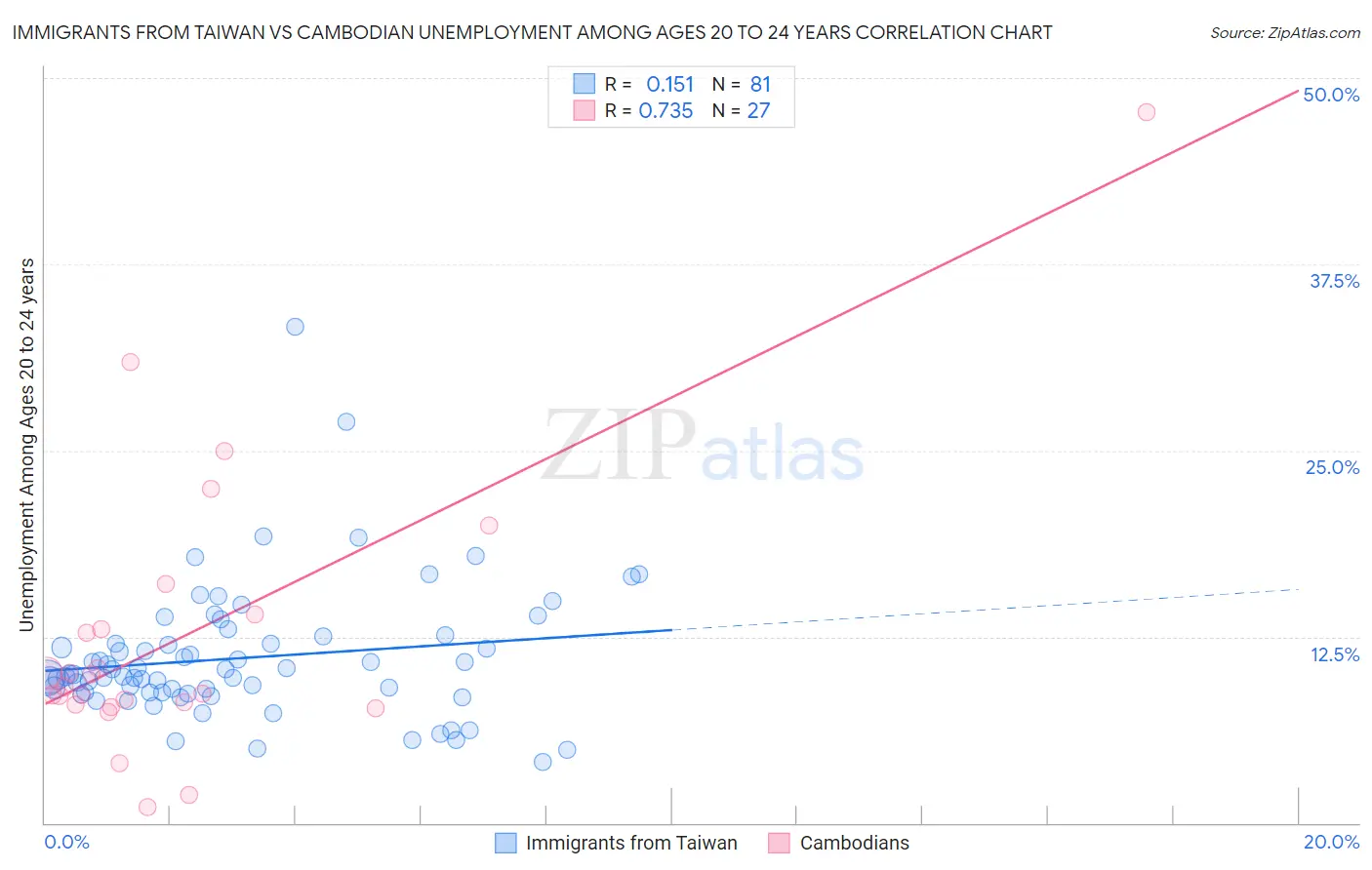 Immigrants from Taiwan vs Cambodian Unemployment Among Ages 20 to 24 years