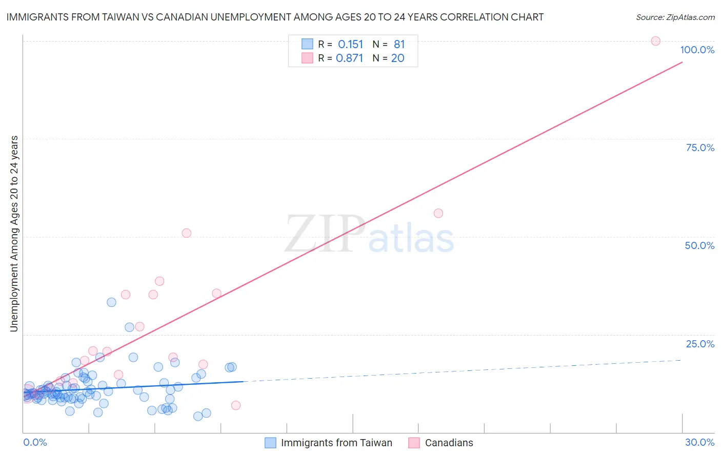 Immigrants from Taiwan vs Canadian Unemployment Among Ages 20 to 24 years