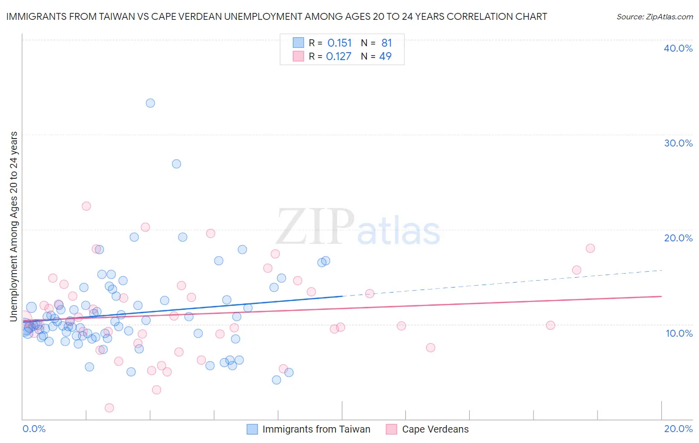 Immigrants from Taiwan vs Cape Verdean Unemployment Among Ages 20 to 24 years