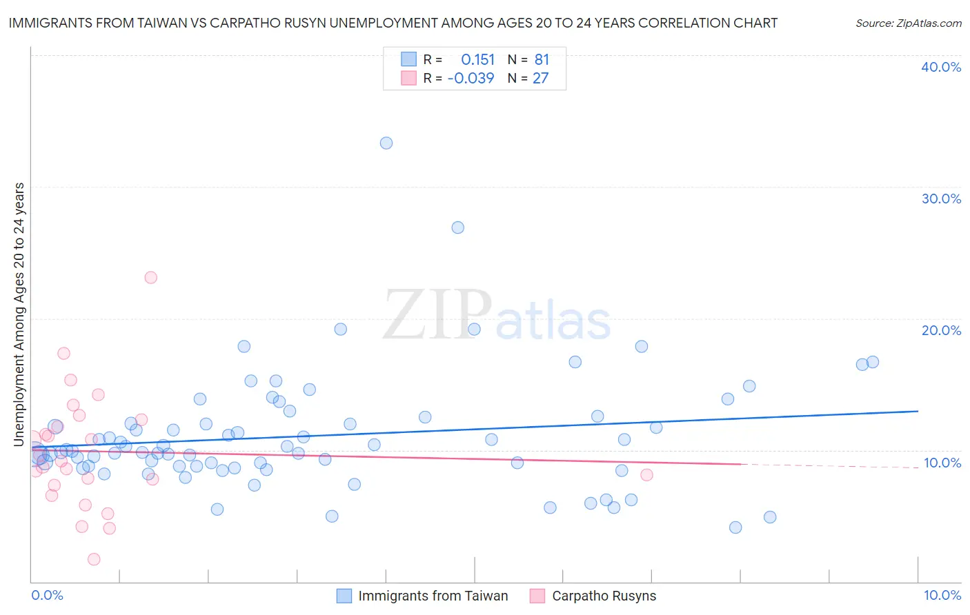 Immigrants from Taiwan vs Carpatho Rusyn Unemployment Among Ages 20 to 24 years