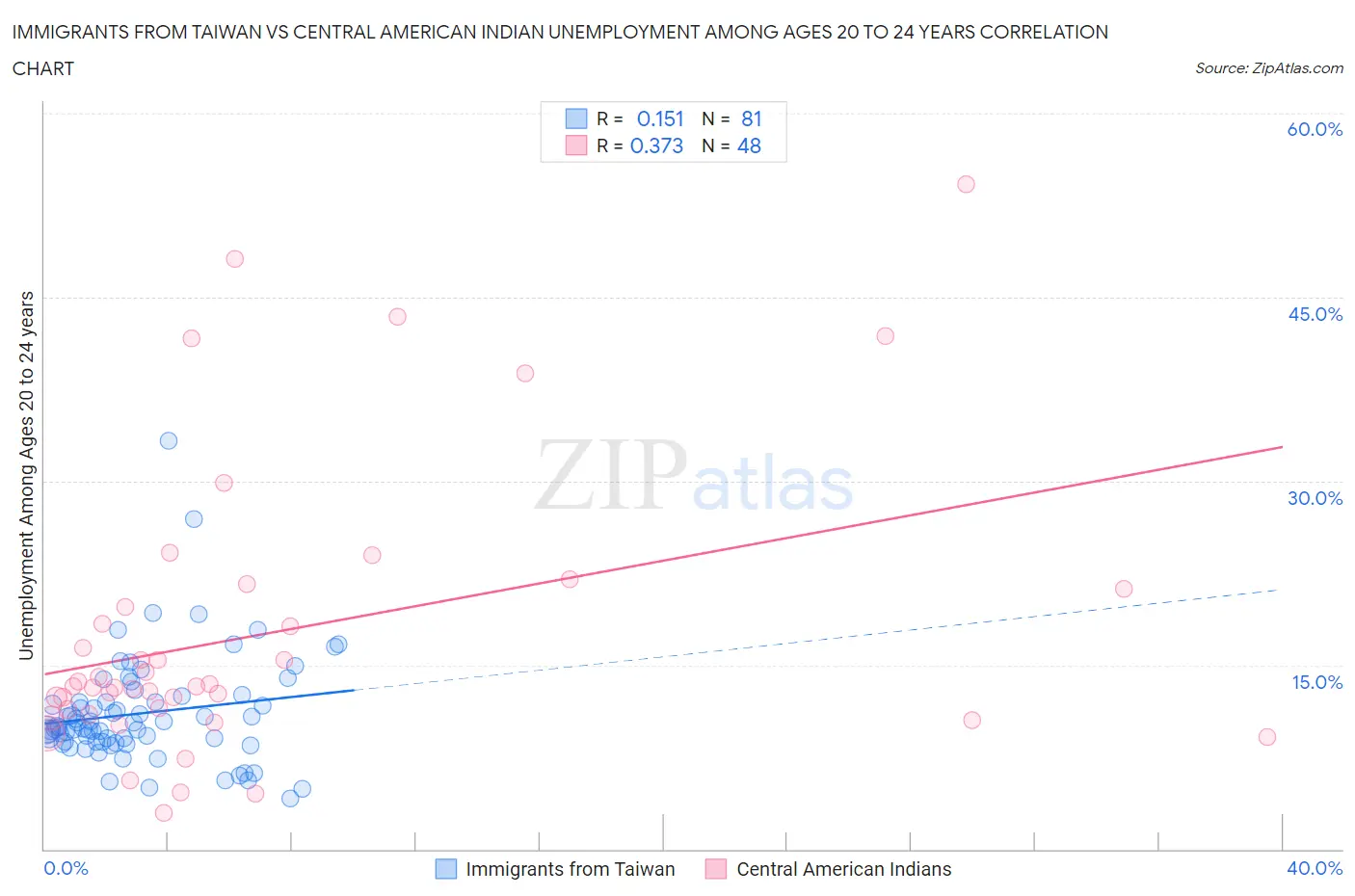 Immigrants from Taiwan vs Central American Indian Unemployment Among Ages 20 to 24 years