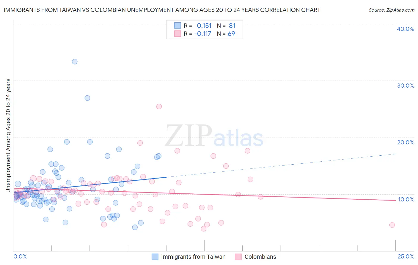 Immigrants from Taiwan vs Colombian Unemployment Among Ages 20 to 24 years