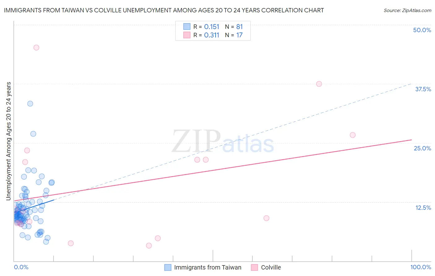 Immigrants from Taiwan vs Colville Unemployment Among Ages 20 to 24 years