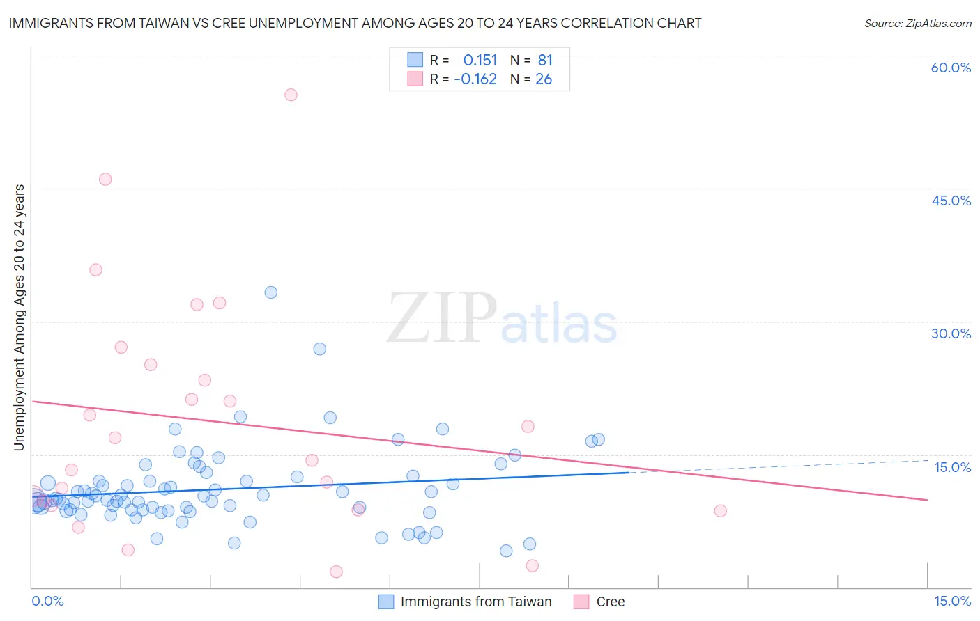 Immigrants from Taiwan vs Cree Unemployment Among Ages 20 to 24 years