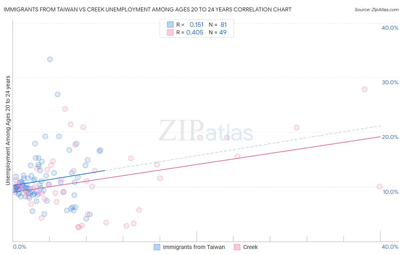 Immigrants from Taiwan vs Creek Unemployment Among Ages 20 to 24 years