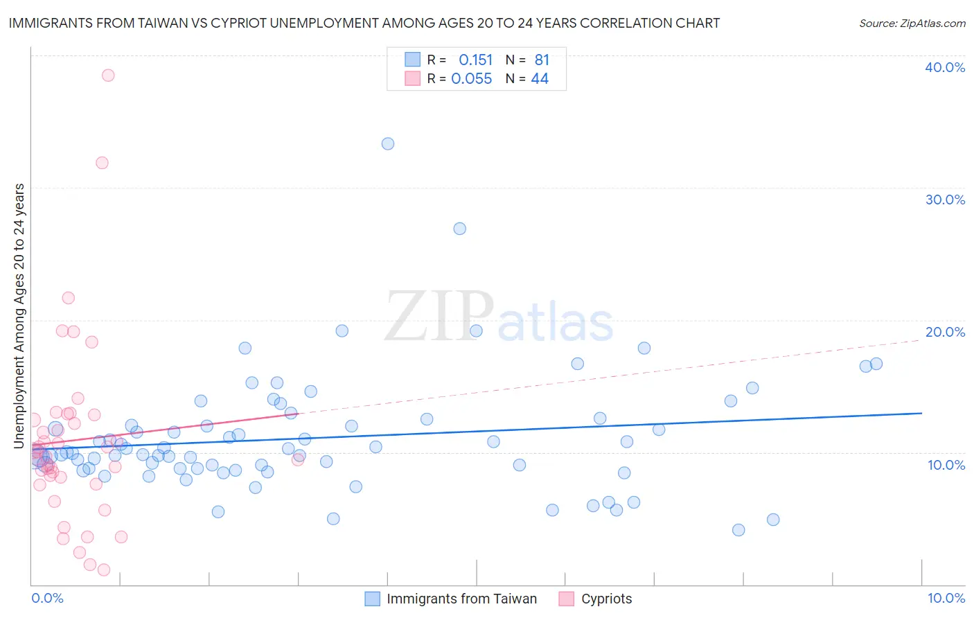Immigrants from Taiwan vs Cypriot Unemployment Among Ages 20 to 24 years
