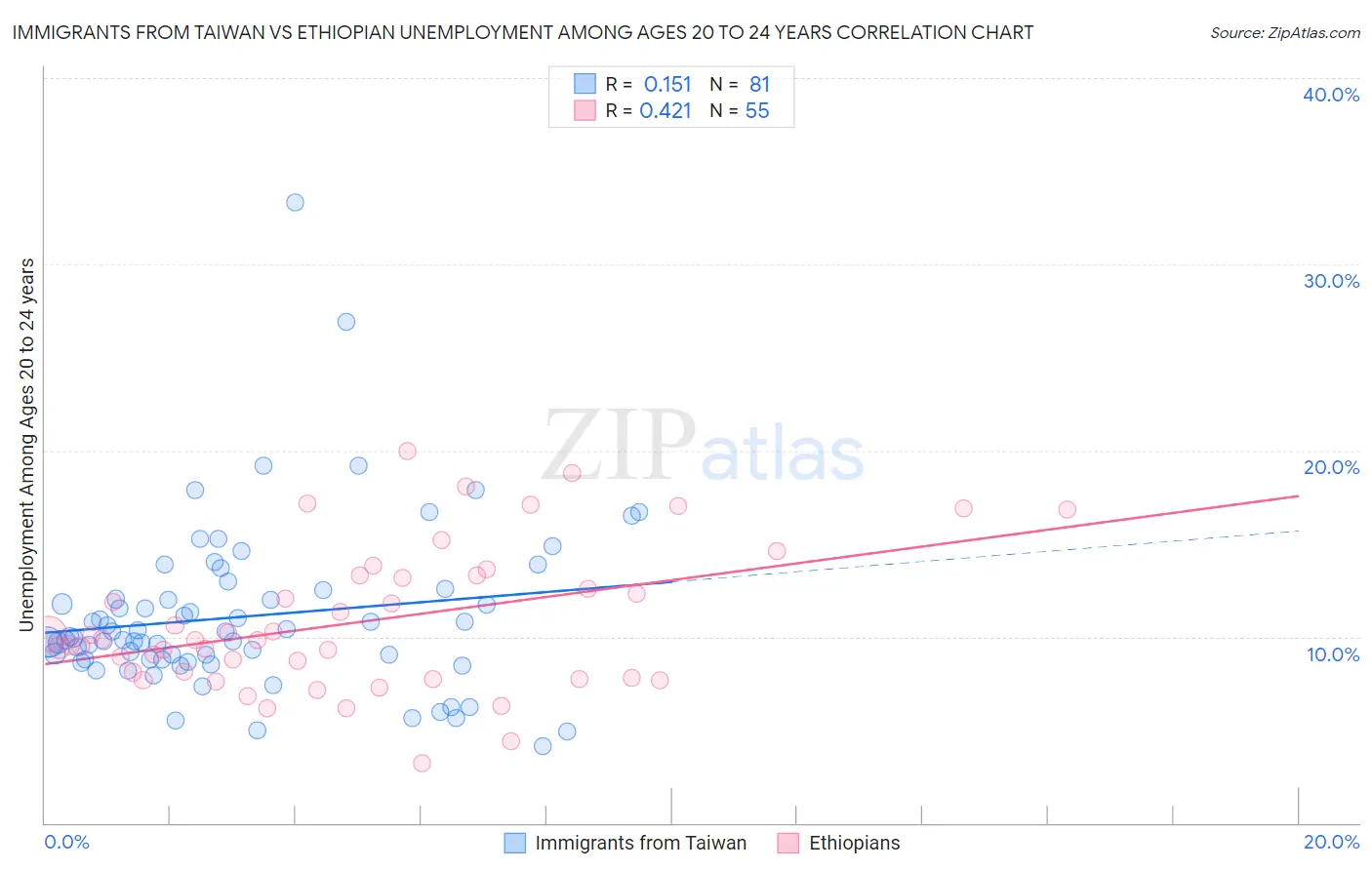 Immigrants from Taiwan vs Ethiopian Unemployment Among Ages 20 to 24 years
