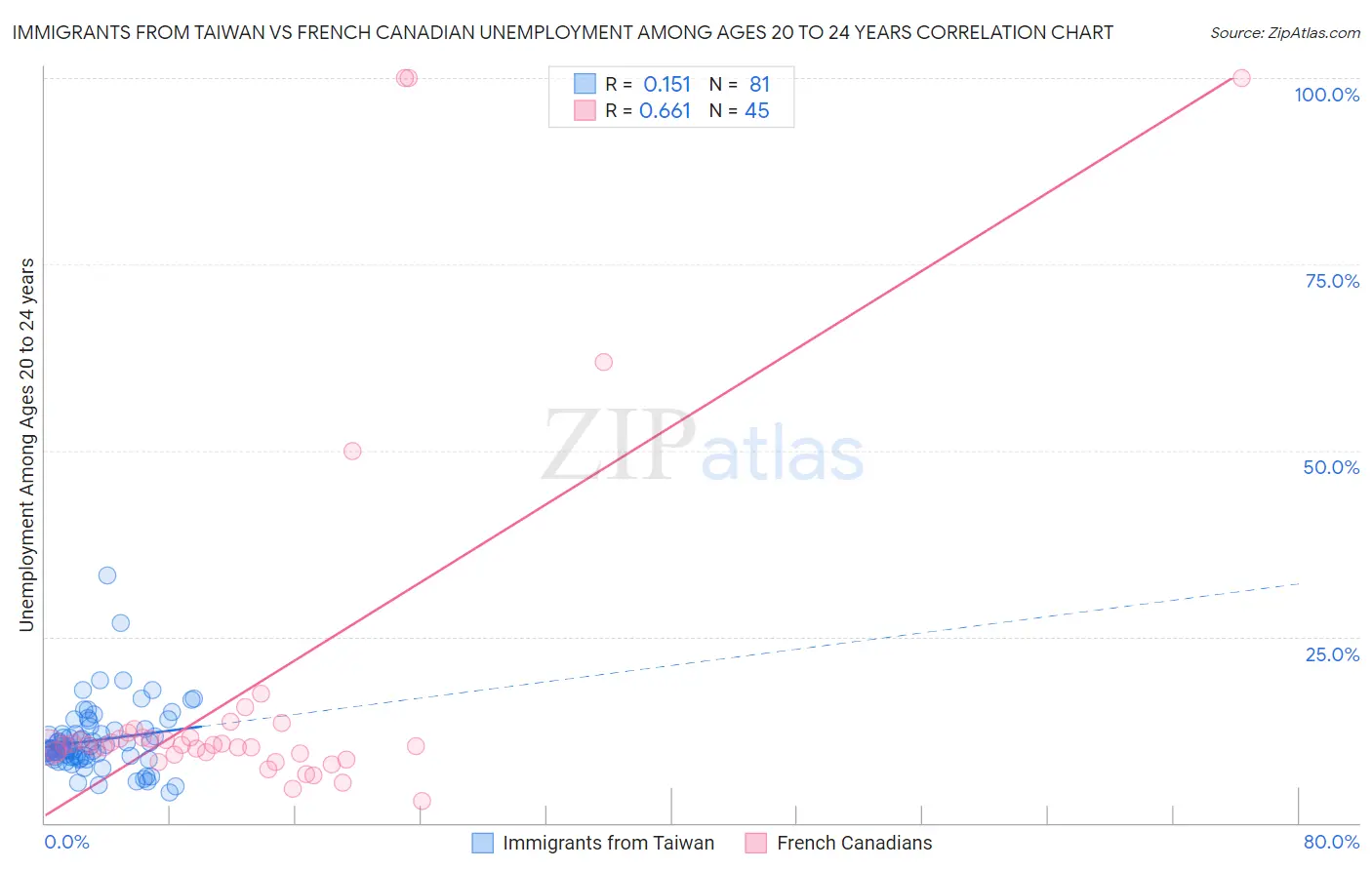 Immigrants from Taiwan vs French Canadian Unemployment Among Ages 20 to 24 years