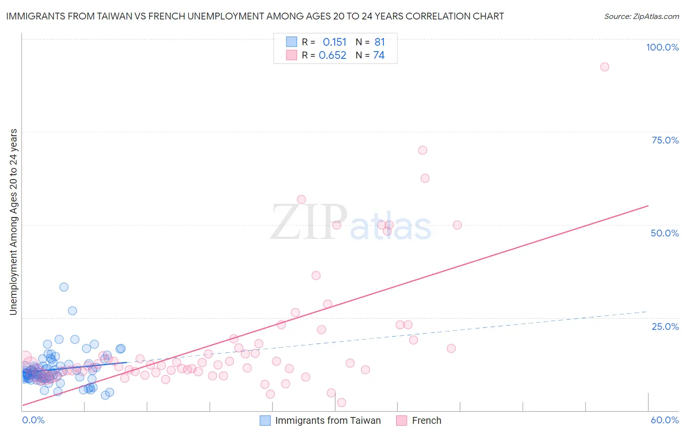 Immigrants from Taiwan vs French Unemployment Among Ages 20 to 24 years