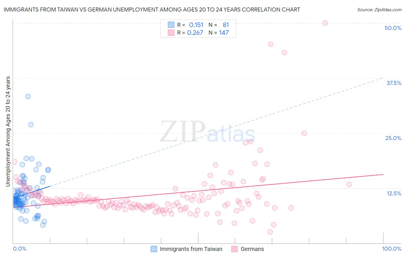 Immigrants from Taiwan vs German Unemployment Among Ages 20 to 24 years