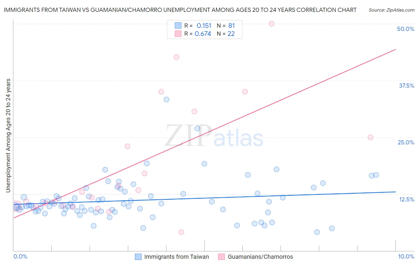 Immigrants from Taiwan vs Guamanian/Chamorro Unemployment Among Ages 20 to 24 years