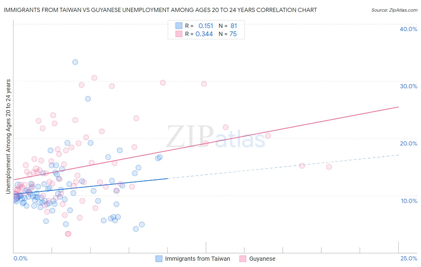 Immigrants from Taiwan vs Guyanese Unemployment Among Ages 20 to 24 years