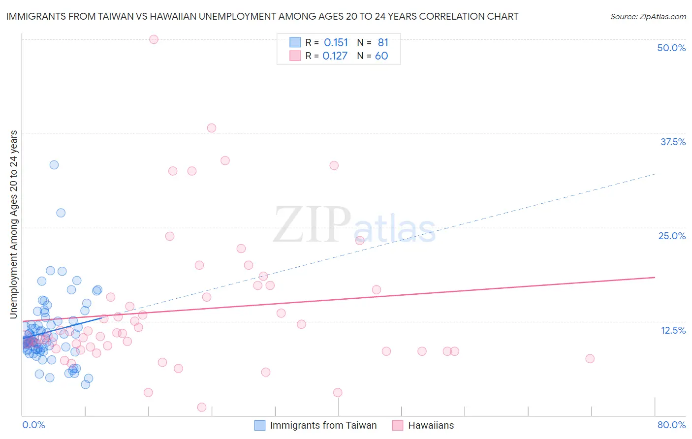 Immigrants from Taiwan vs Hawaiian Unemployment Among Ages 20 to 24 years