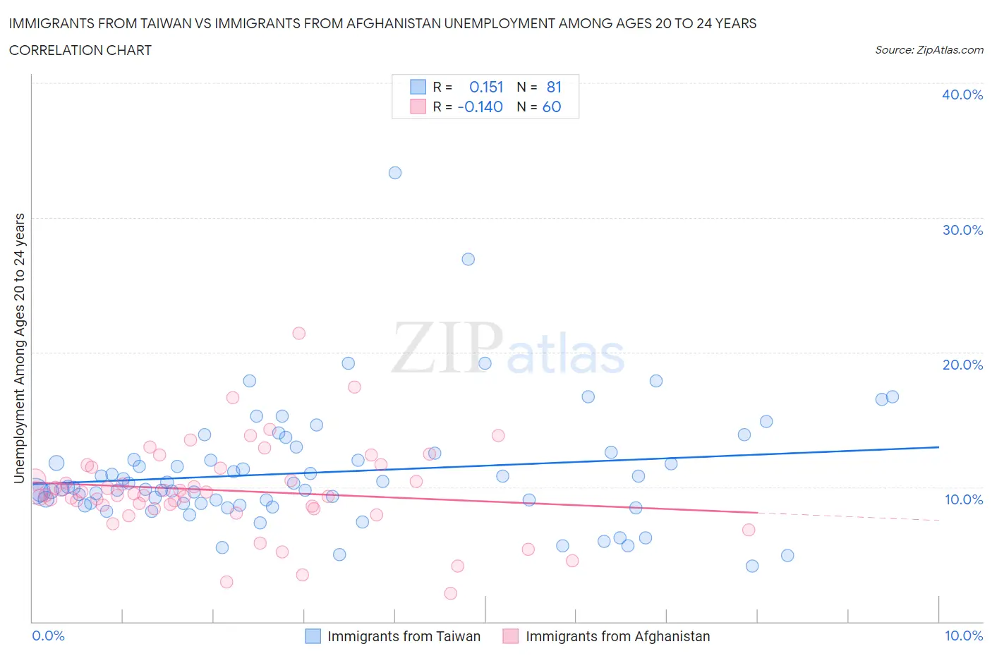 Immigrants from Taiwan vs Immigrants from Afghanistan Unemployment Among Ages 20 to 24 years