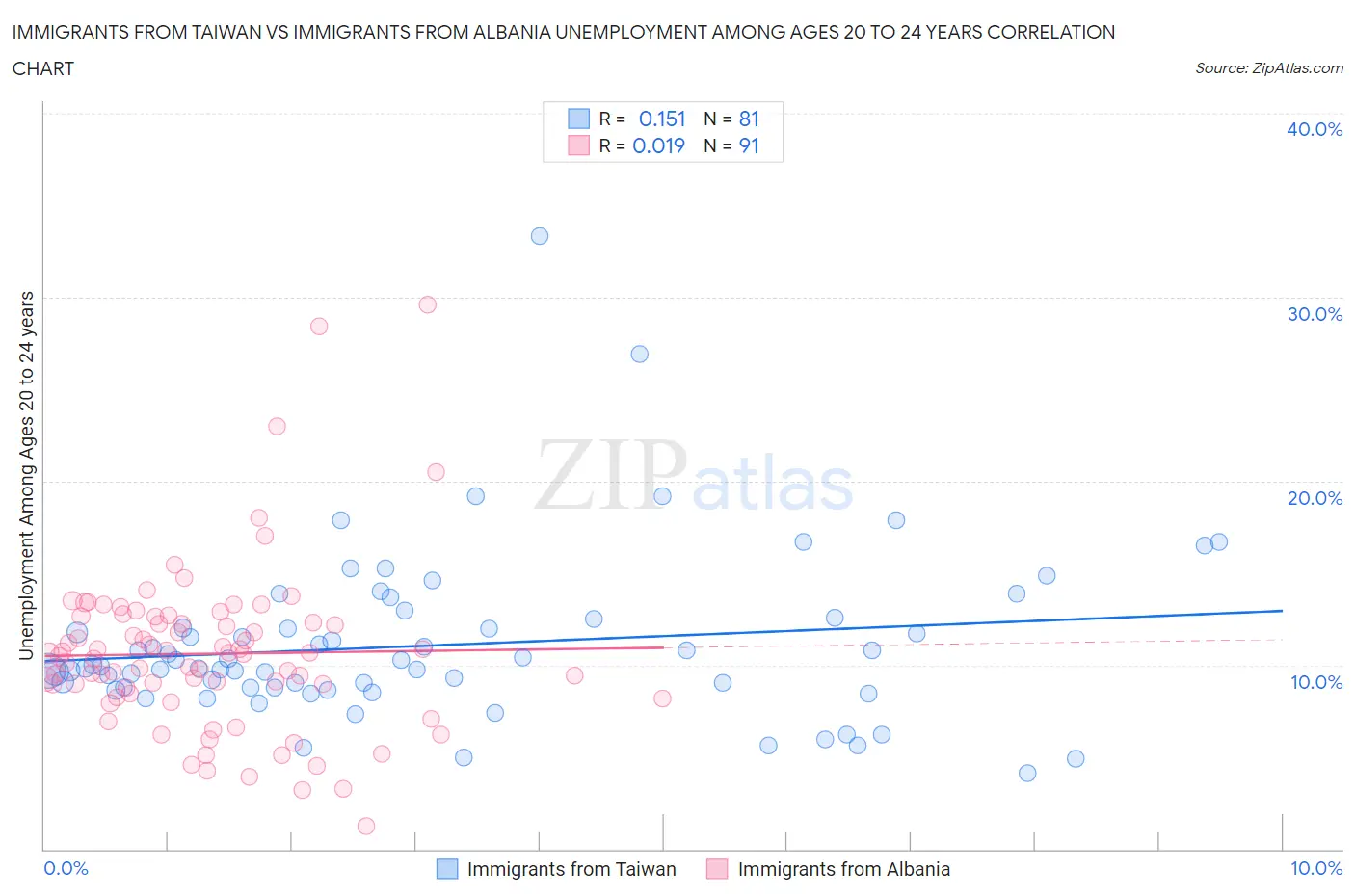 Immigrants from Taiwan vs Immigrants from Albania Unemployment Among Ages 20 to 24 years