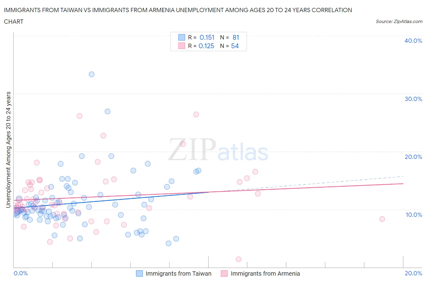 Immigrants from Taiwan vs Immigrants from Armenia Unemployment Among Ages 20 to 24 years
